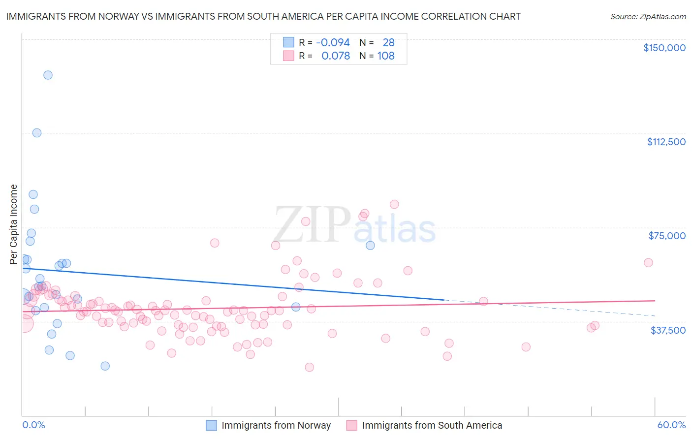 Immigrants from Norway vs Immigrants from South America Per Capita Income