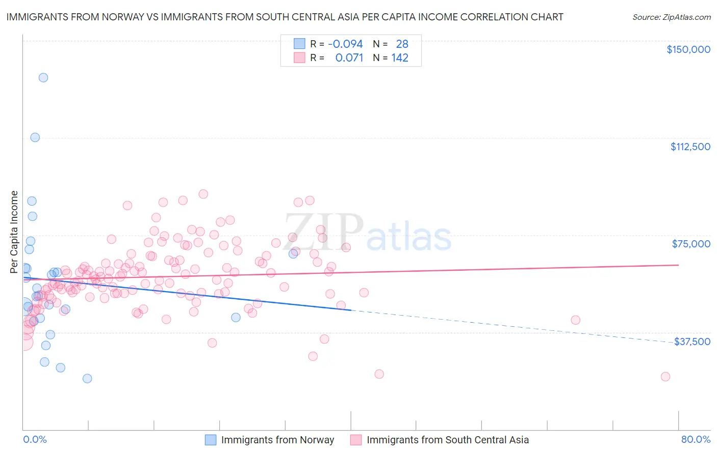 Immigrants from Norway vs Immigrants from South Central Asia Per Capita Income