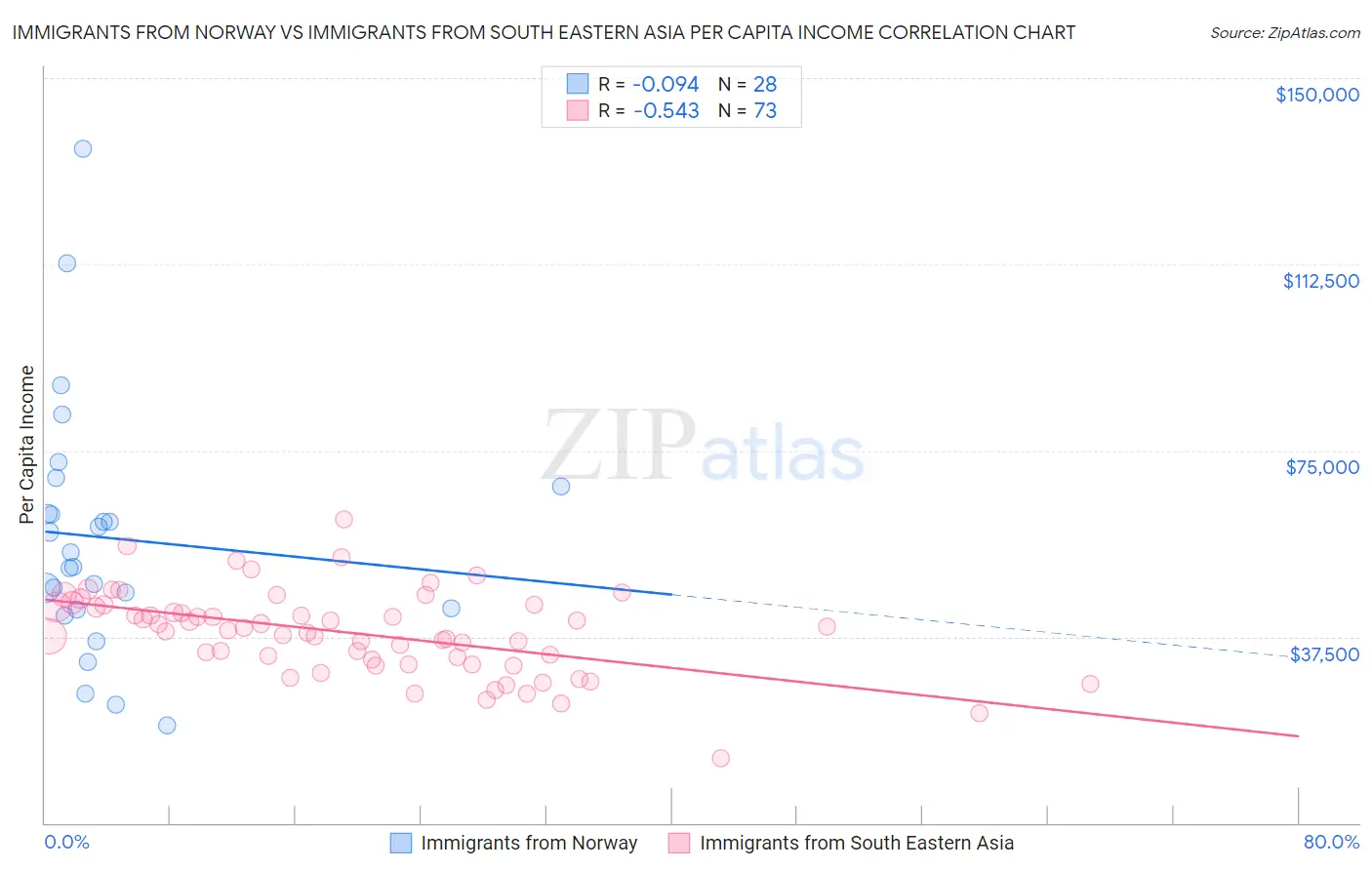 Immigrants from Norway vs Immigrants from South Eastern Asia Per Capita Income