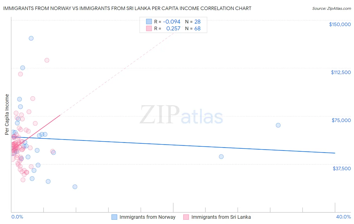 Immigrants from Norway vs Immigrants from Sri Lanka Per Capita Income