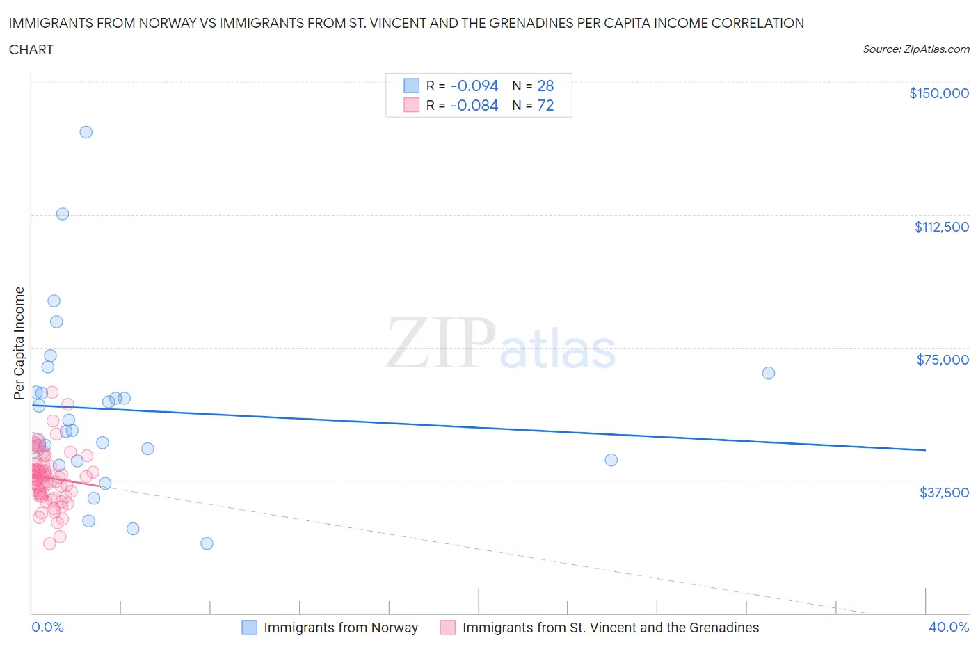 Immigrants from Norway vs Immigrants from St. Vincent and the Grenadines Per Capita Income