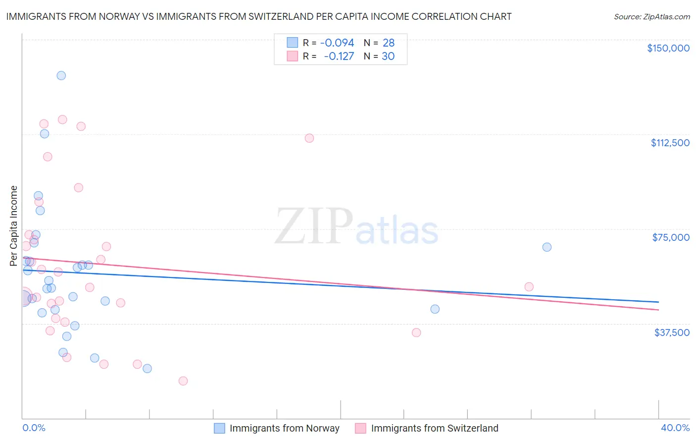 Immigrants from Norway vs Immigrants from Switzerland Per Capita Income