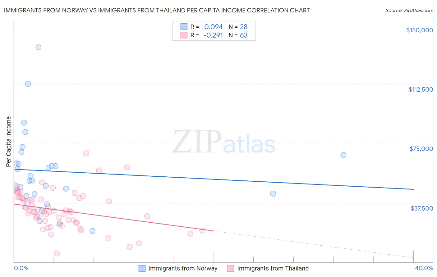 Immigrants from Norway vs Immigrants from Thailand Per Capita Income