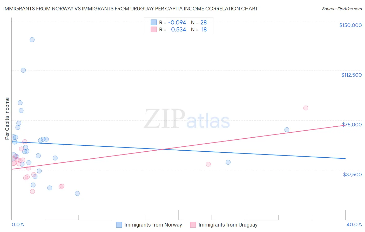 Immigrants from Norway vs Immigrants from Uruguay Per Capita Income