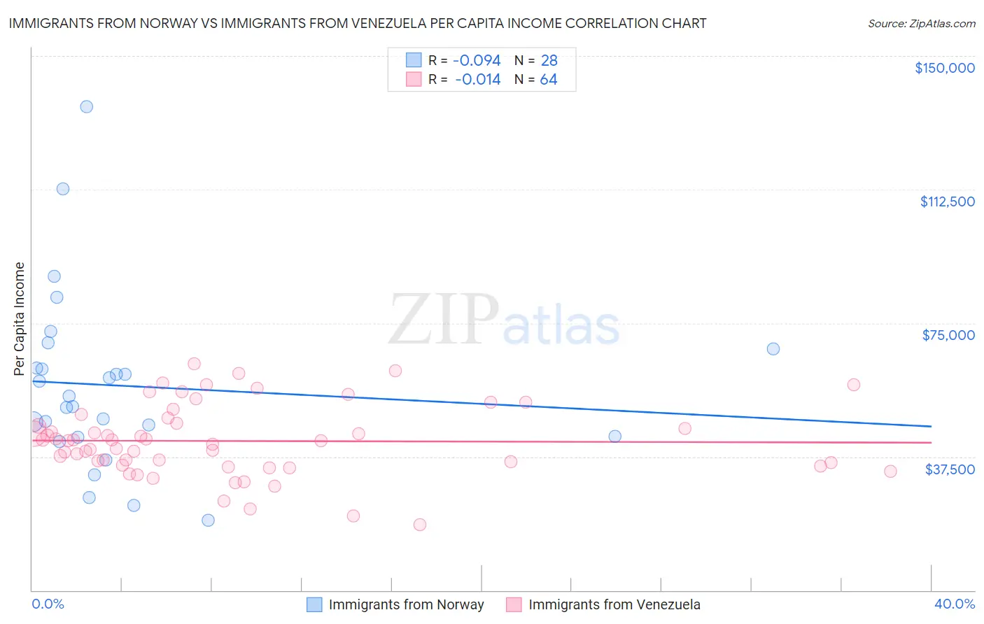 Immigrants from Norway vs Immigrants from Venezuela Per Capita Income