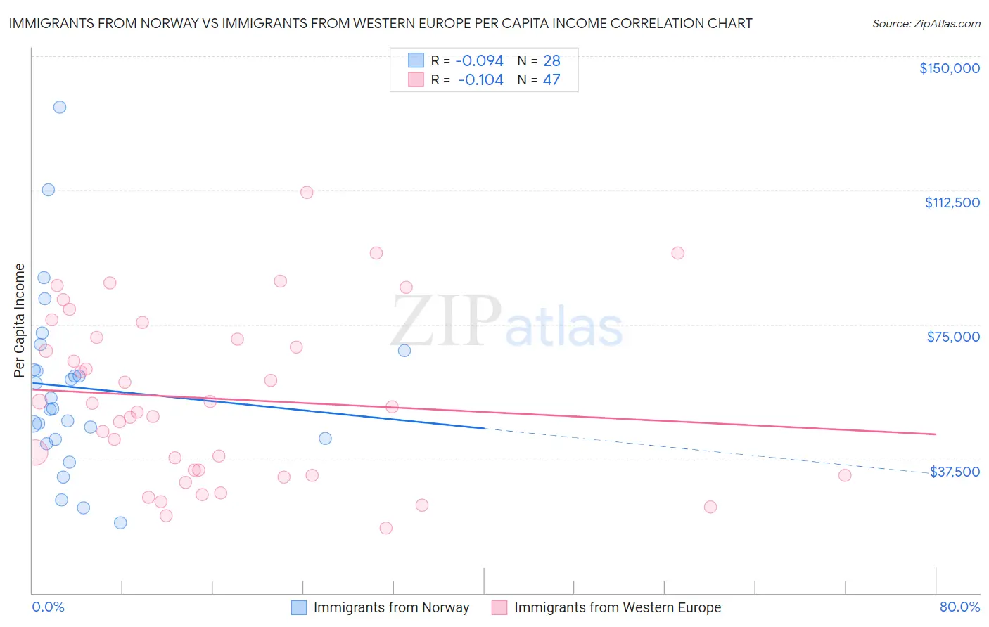 Immigrants from Norway vs Immigrants from Western Europe Per Capita Income