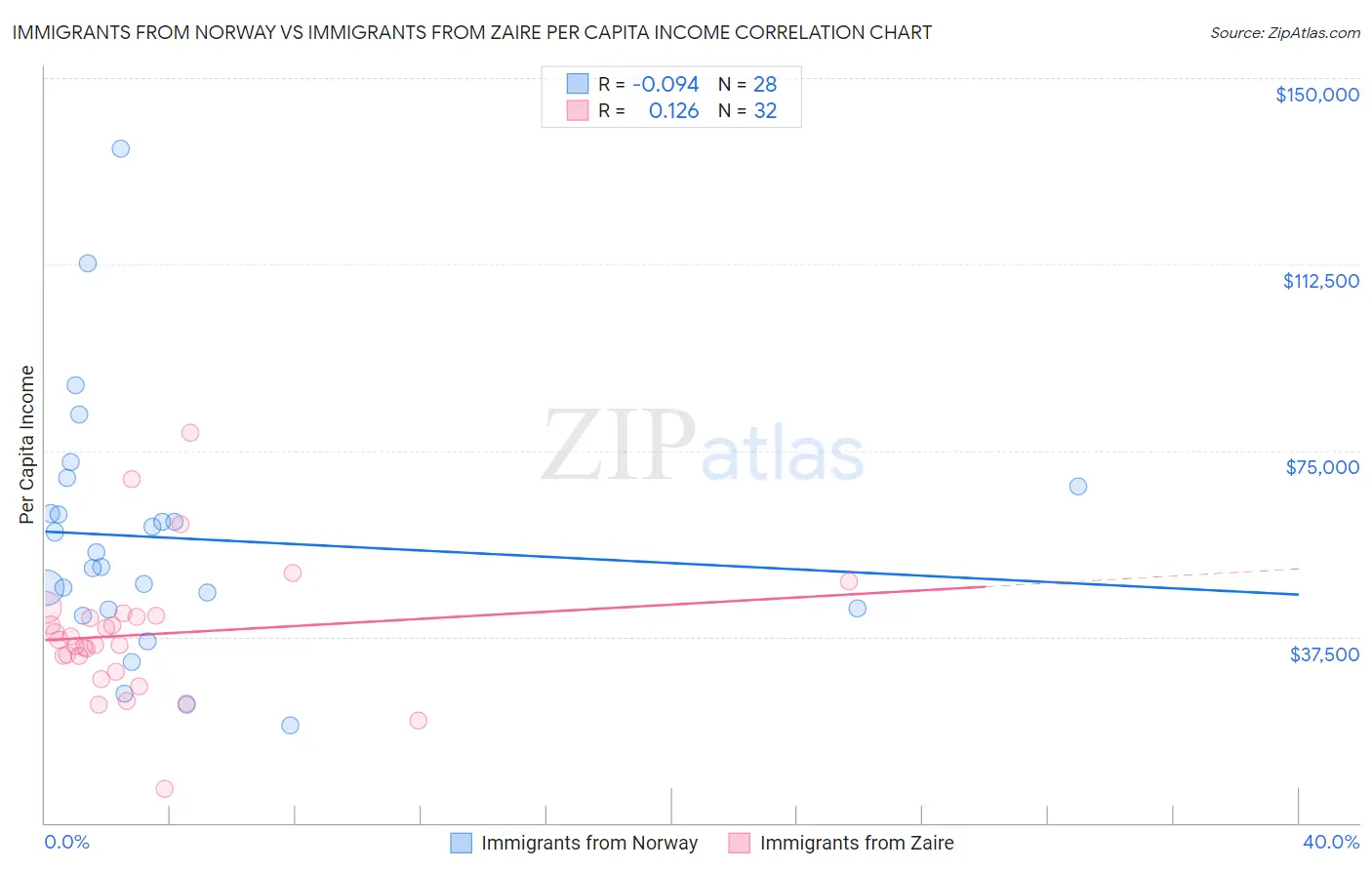 Immigrants from Norway vs Immigrants from Zaire Per Capita Income