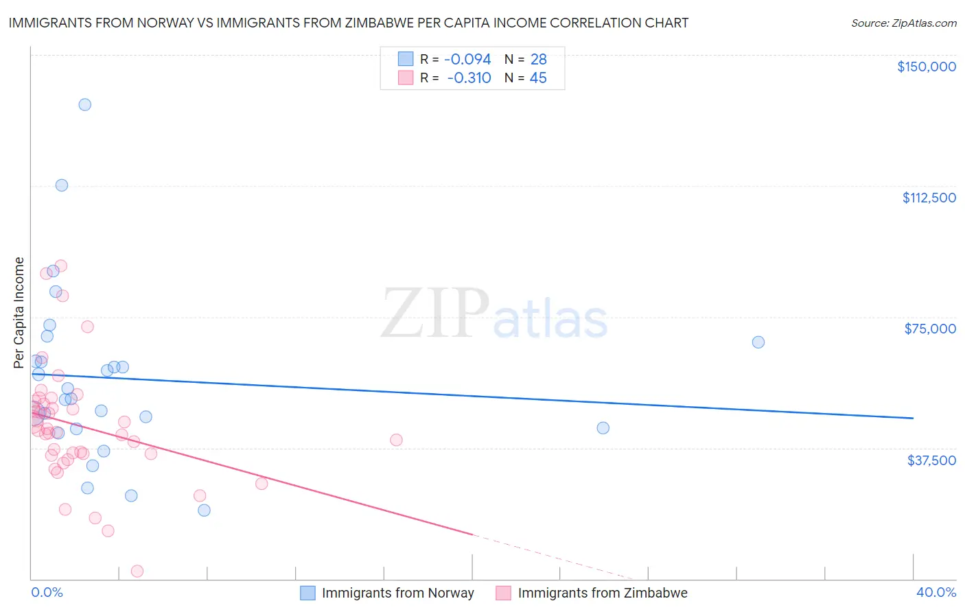 Immigrants from Norway vs Immigrants from Zimbabwe Per Capita Income