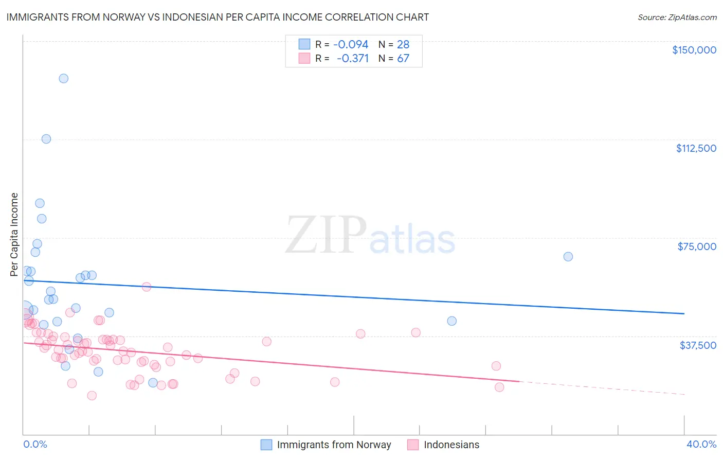 Immigrants from Norway vs Indonesian Per Capita Income