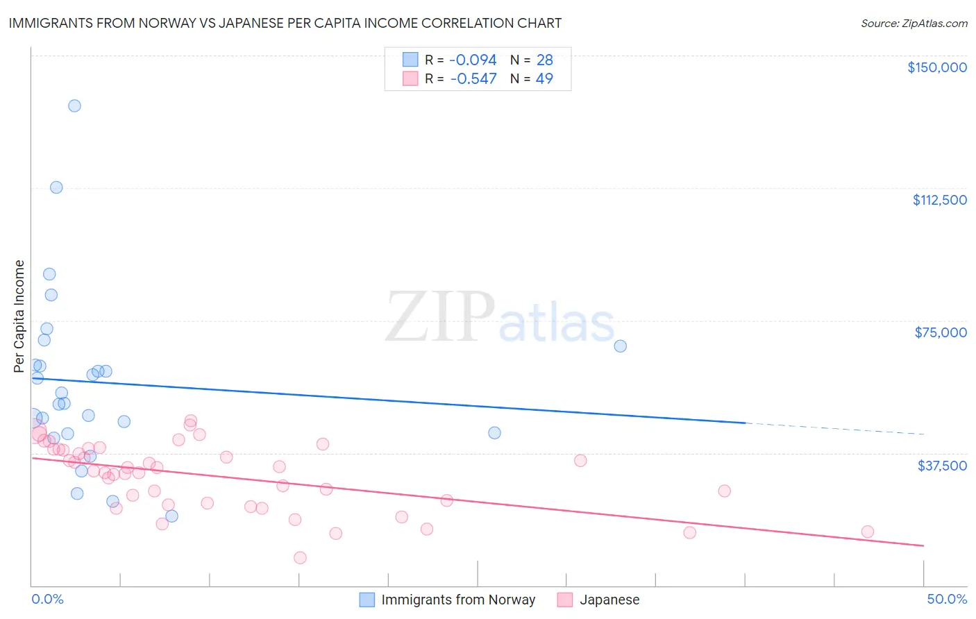 Immigrants from Norway vs Japanese Per Capita Income