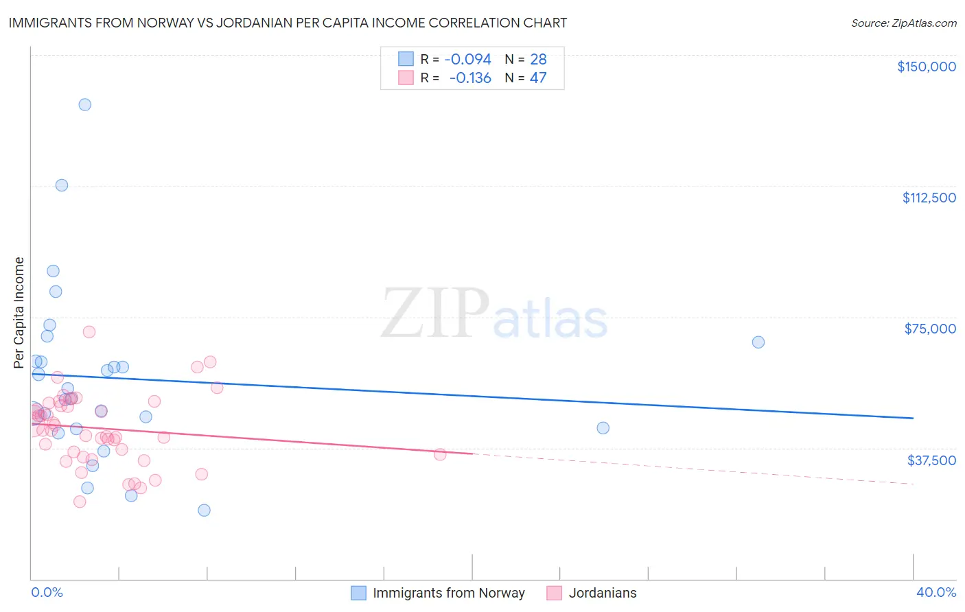 Immigrants from Norway vs Jordanian Per Capita Income