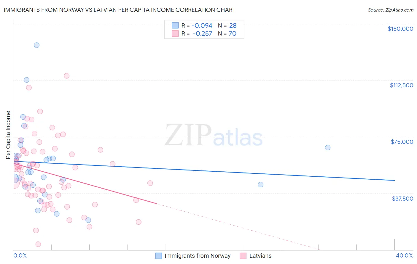 Immigrants from Norway vs Latvian Per Capita Income