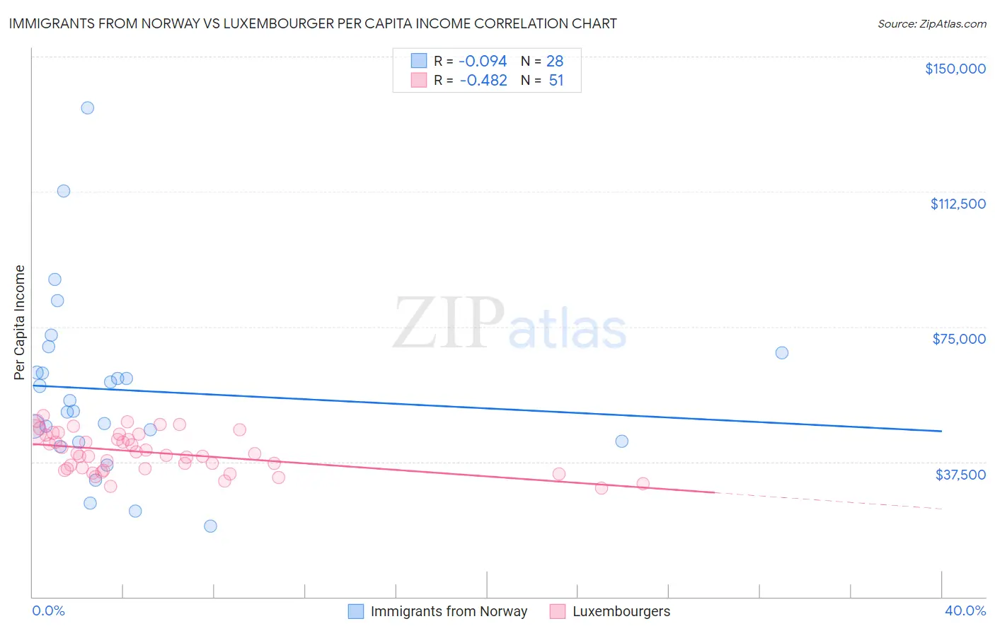 Immigrants from Norway vs Luxembourger Per Capita Income