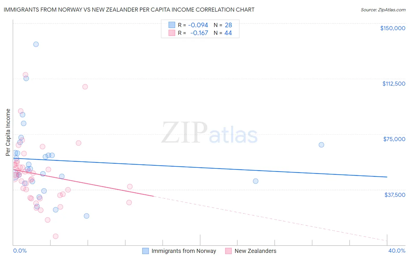 Immigrants from Norway vs New Zealander Per Capita Income