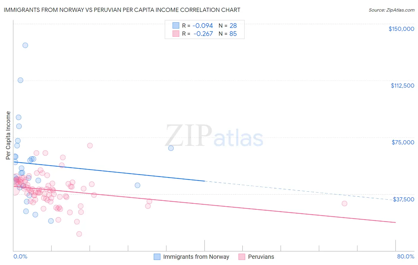 Immigrants from Norway vs Peruvian Per Capita Income