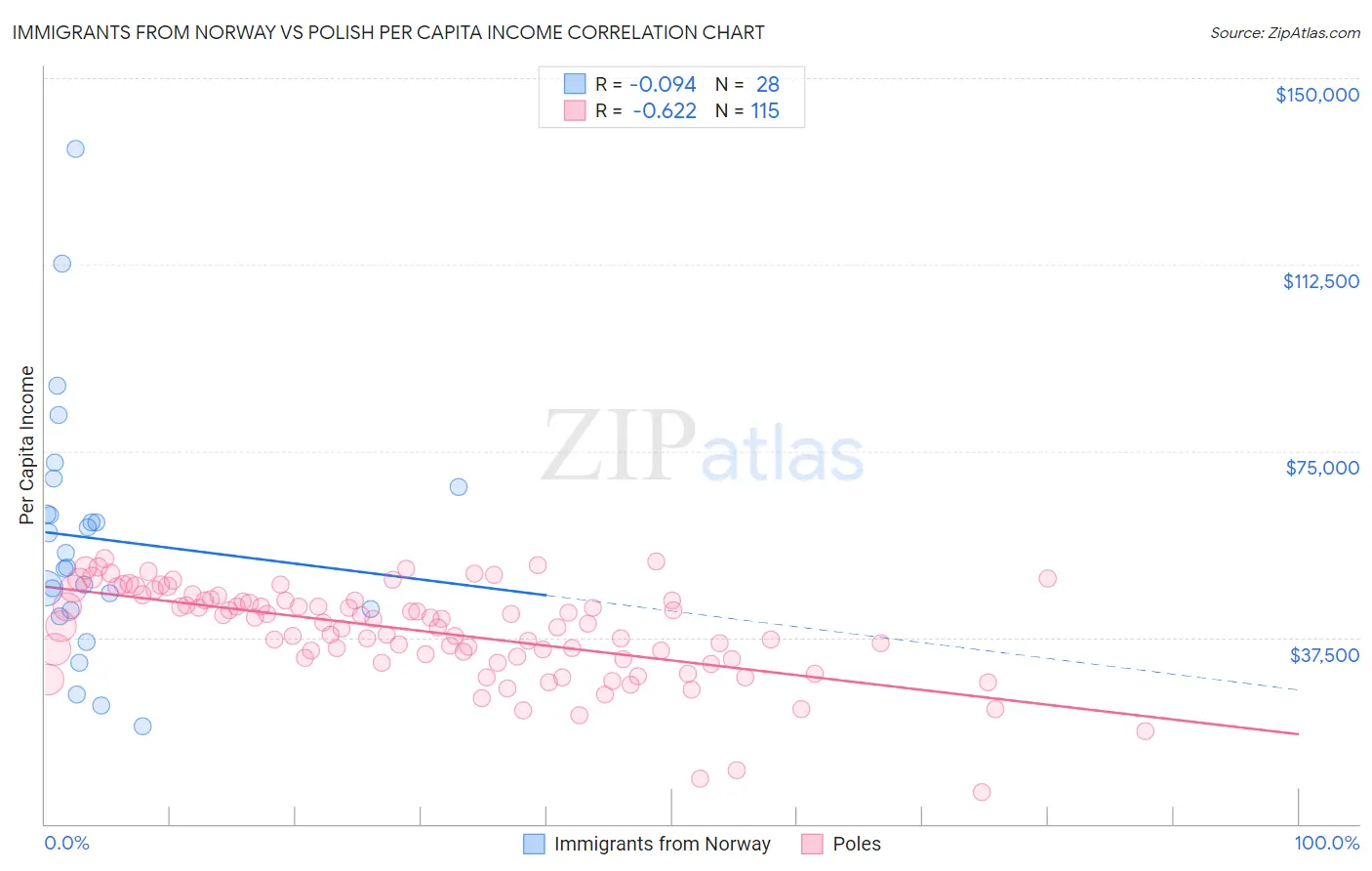 Immigrants from Norway vs Polish Per Capita Income