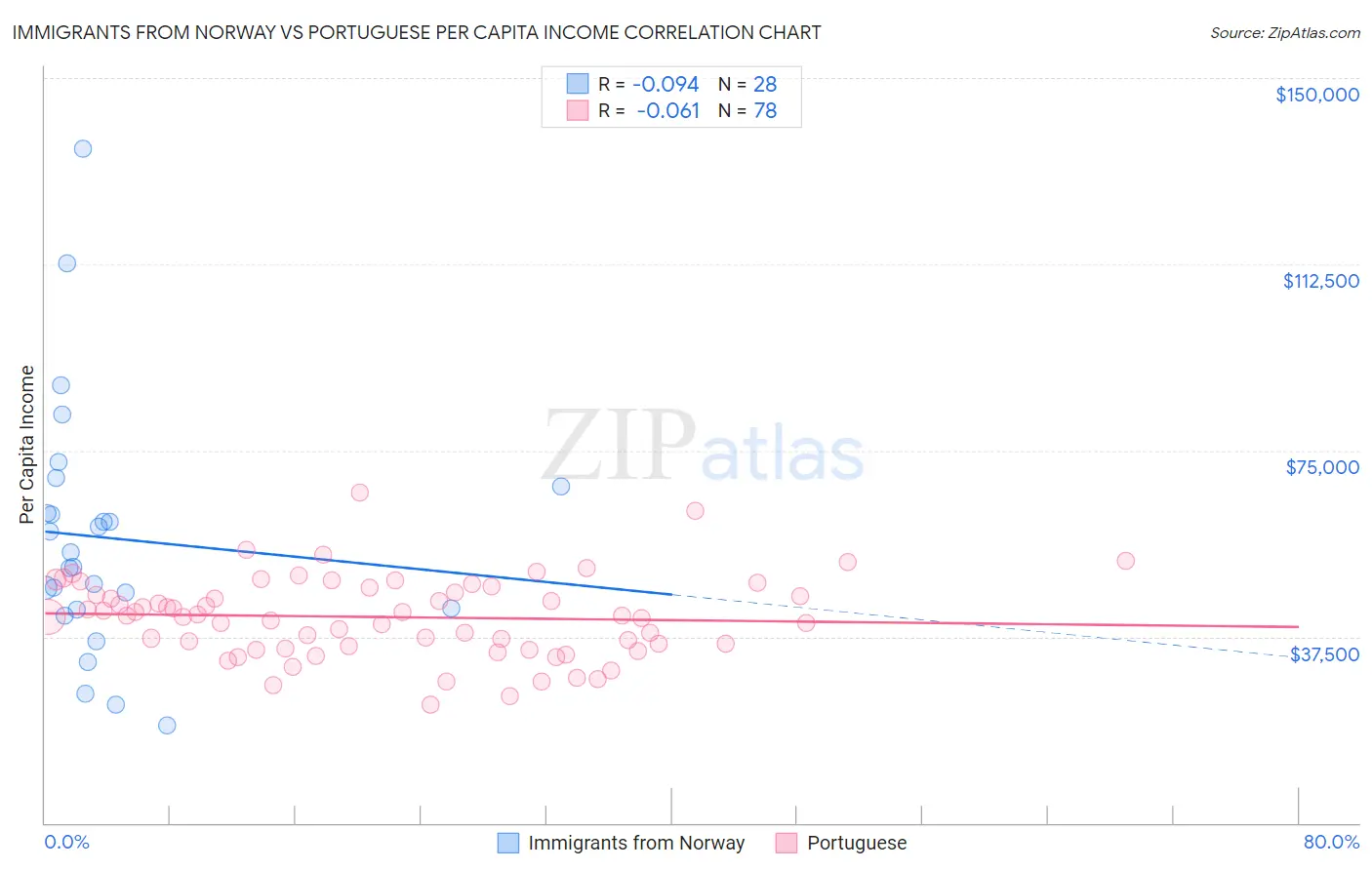 Immigrants from Norway vs Portuguese Per Capita Income