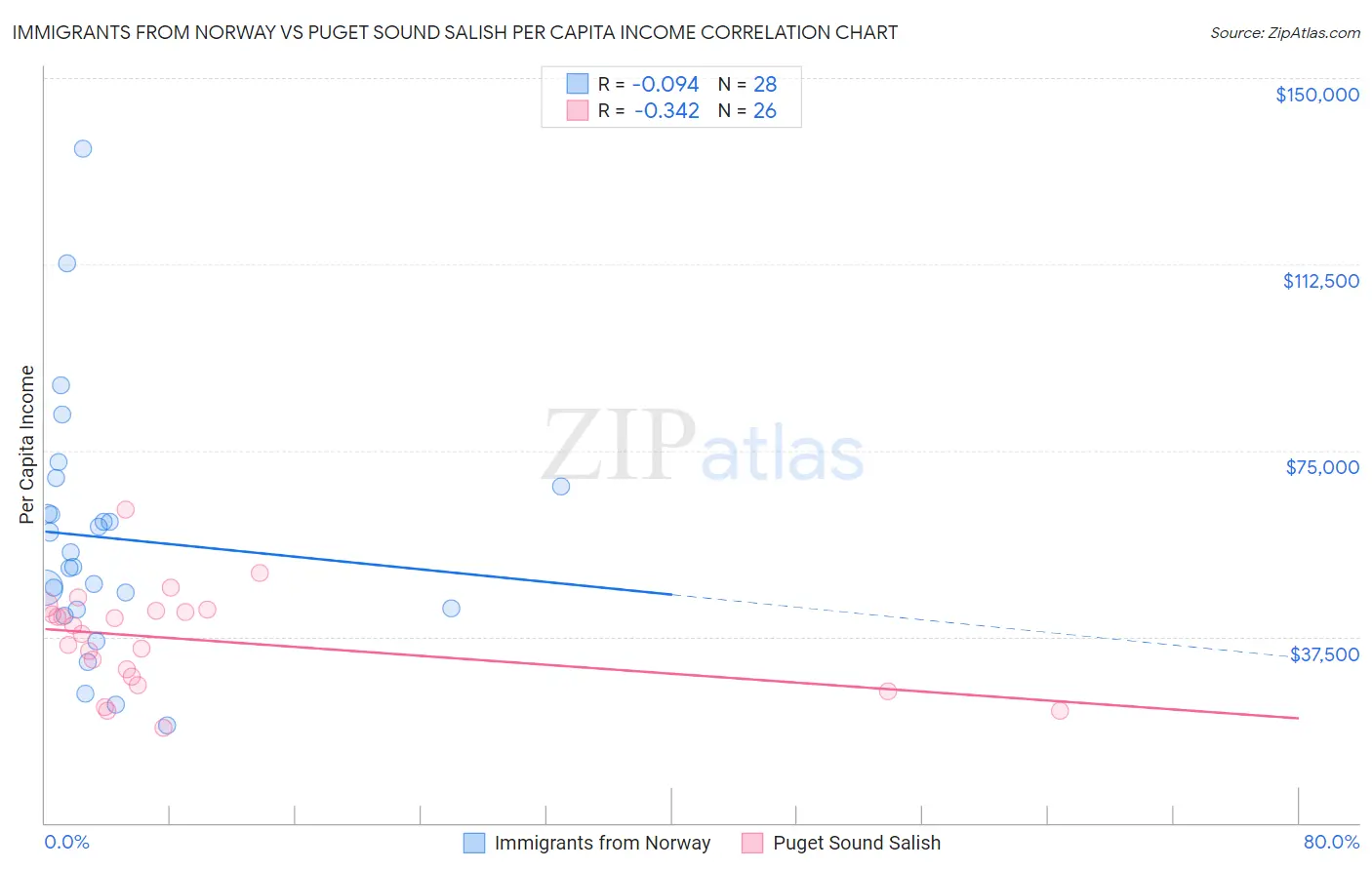 Immigrants from Norway vs Puget Sound Salish Per Capita Income