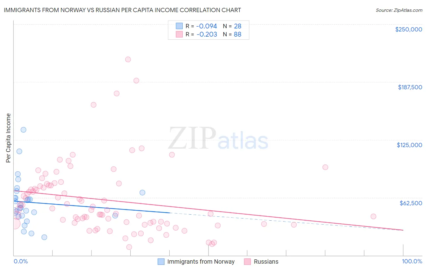 Immigrants from Norway vs Russian Per Capita Income