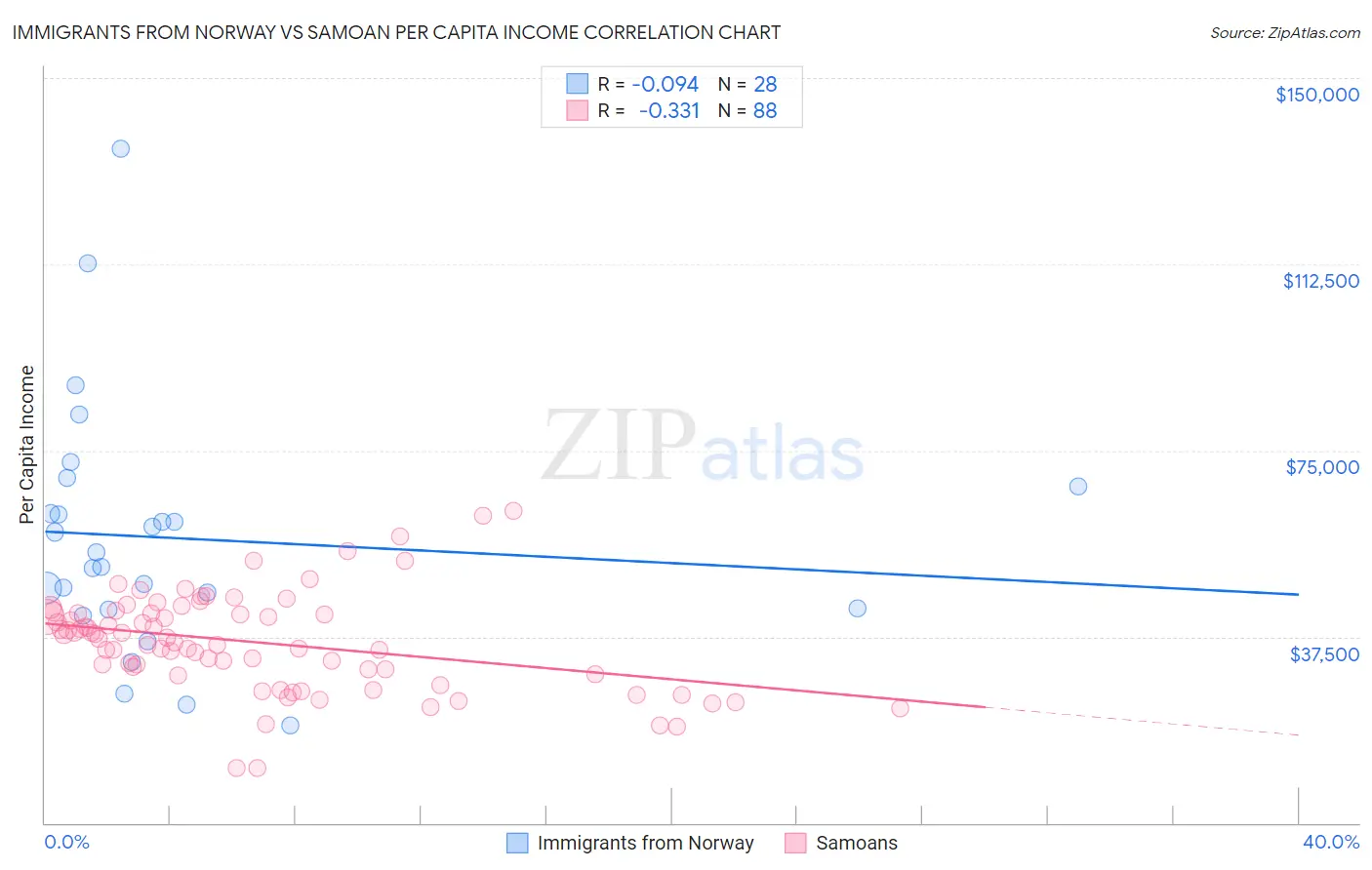 Immigrants from Norway vs Samoan Per Capita Income