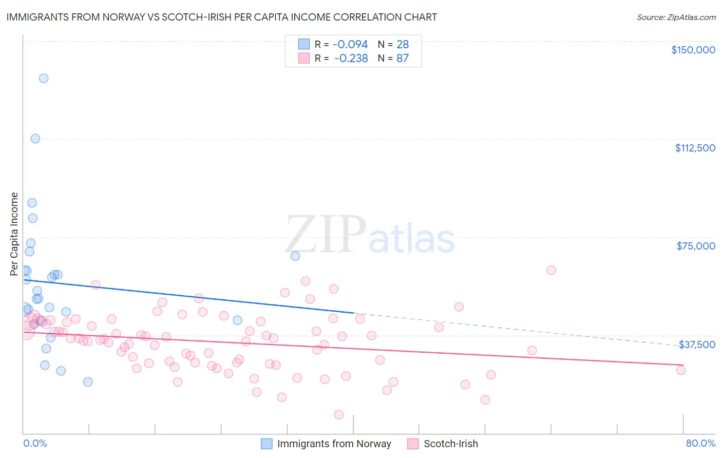 Immigrants from Norway vs Scotch-Irish Per Capita Income