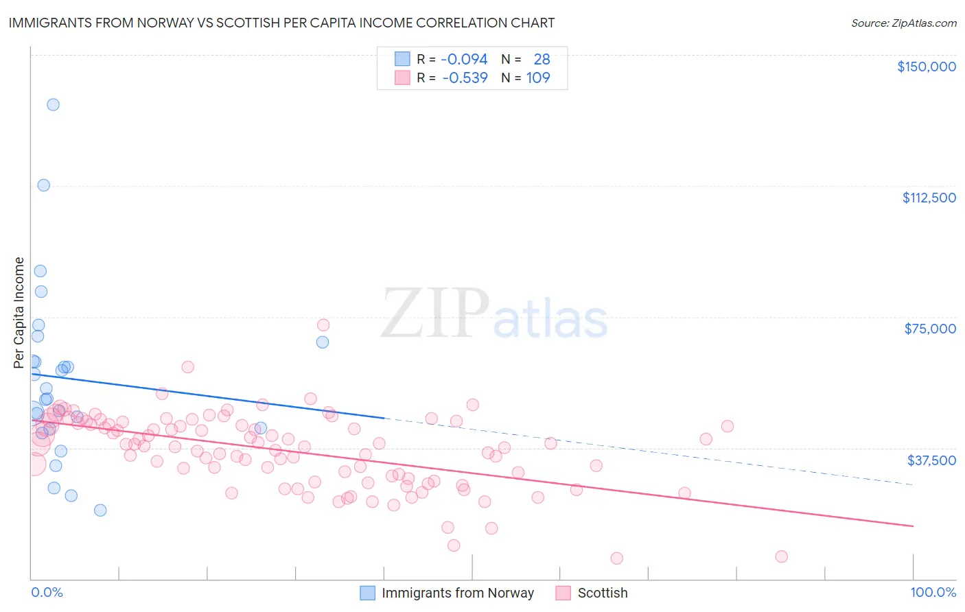 Immigrants from Norway vs Scottish Per Capita Income