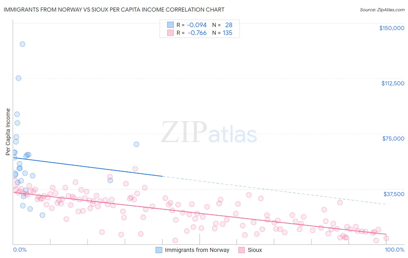 Immigrants from Norway vs Sioux Per Capita Income
