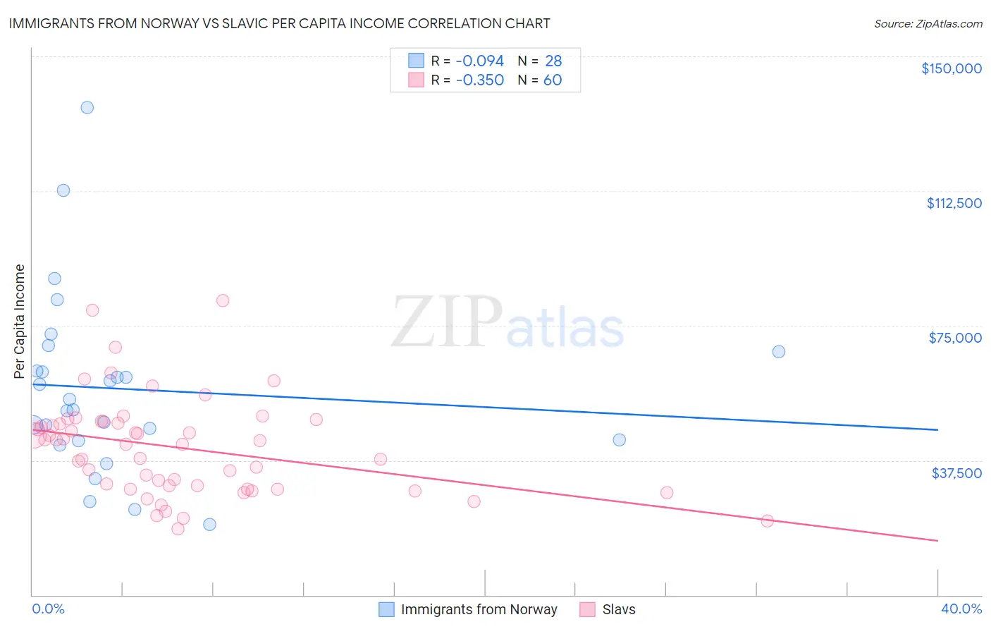 Immigrants from Norway vs Slavic Per Capita Income