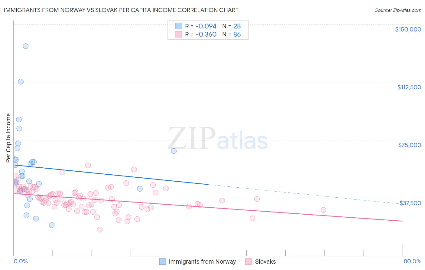 Immigrants from Norway vs Slovak Per Capita Income