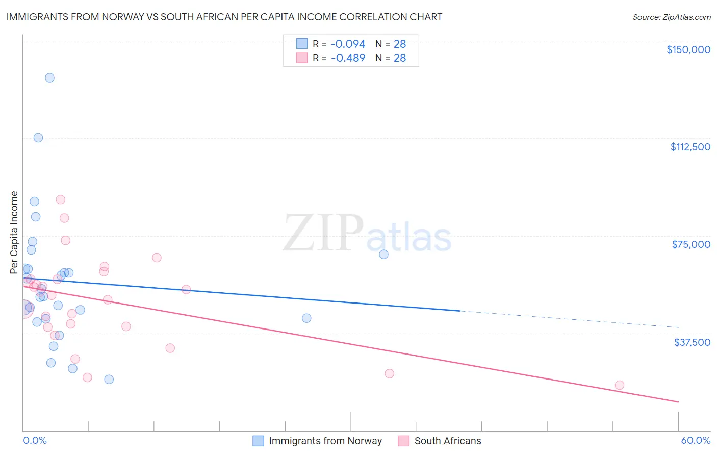 Immigrants from Norway vs South African Per Capita Income