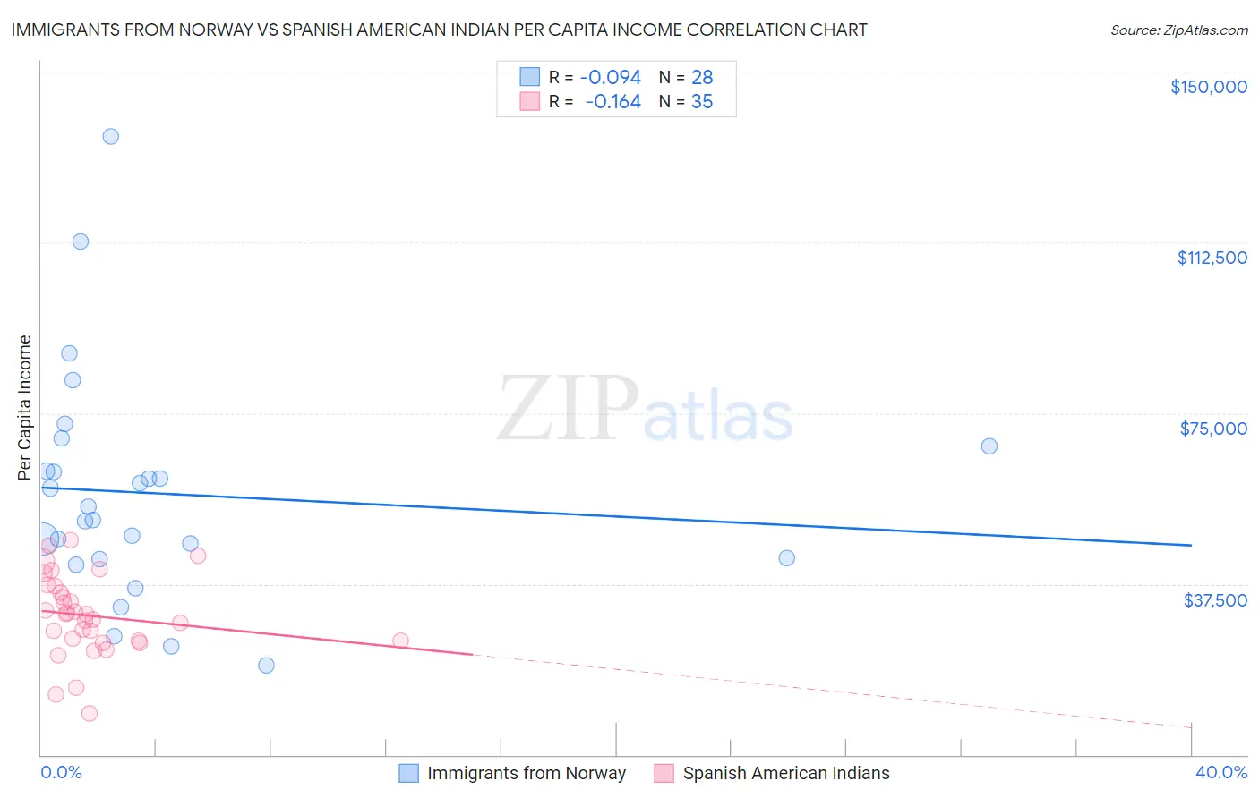 Immigrants from Norway vs Spanish American Indian Per Capita Income