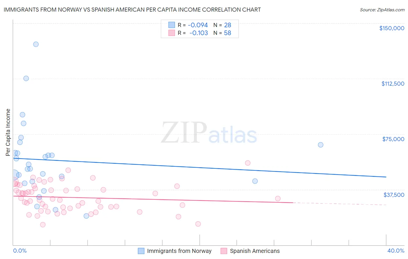 Immigrants from Norway vs Spanish American Per Capita Income