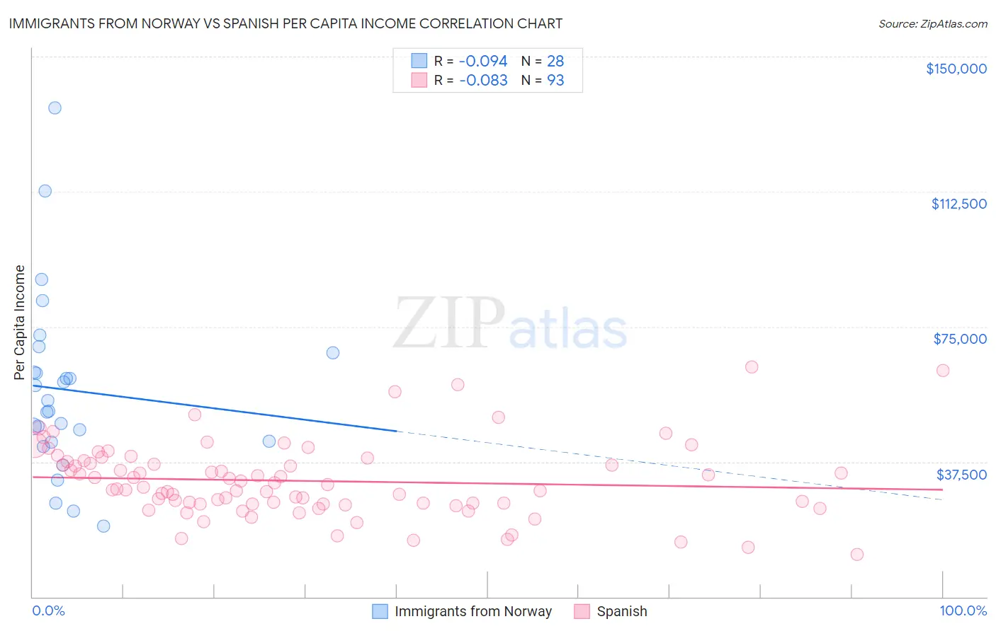Immigrants from Norway vs Spanish Per Capita Income