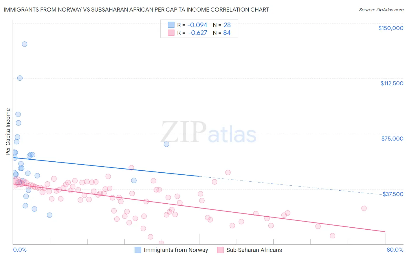 Immigrants from Norway vs Subsaharan African Per Capita Income