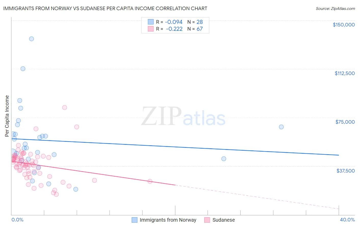 Immigrants from Norway vs Sudanese Per Capita Income