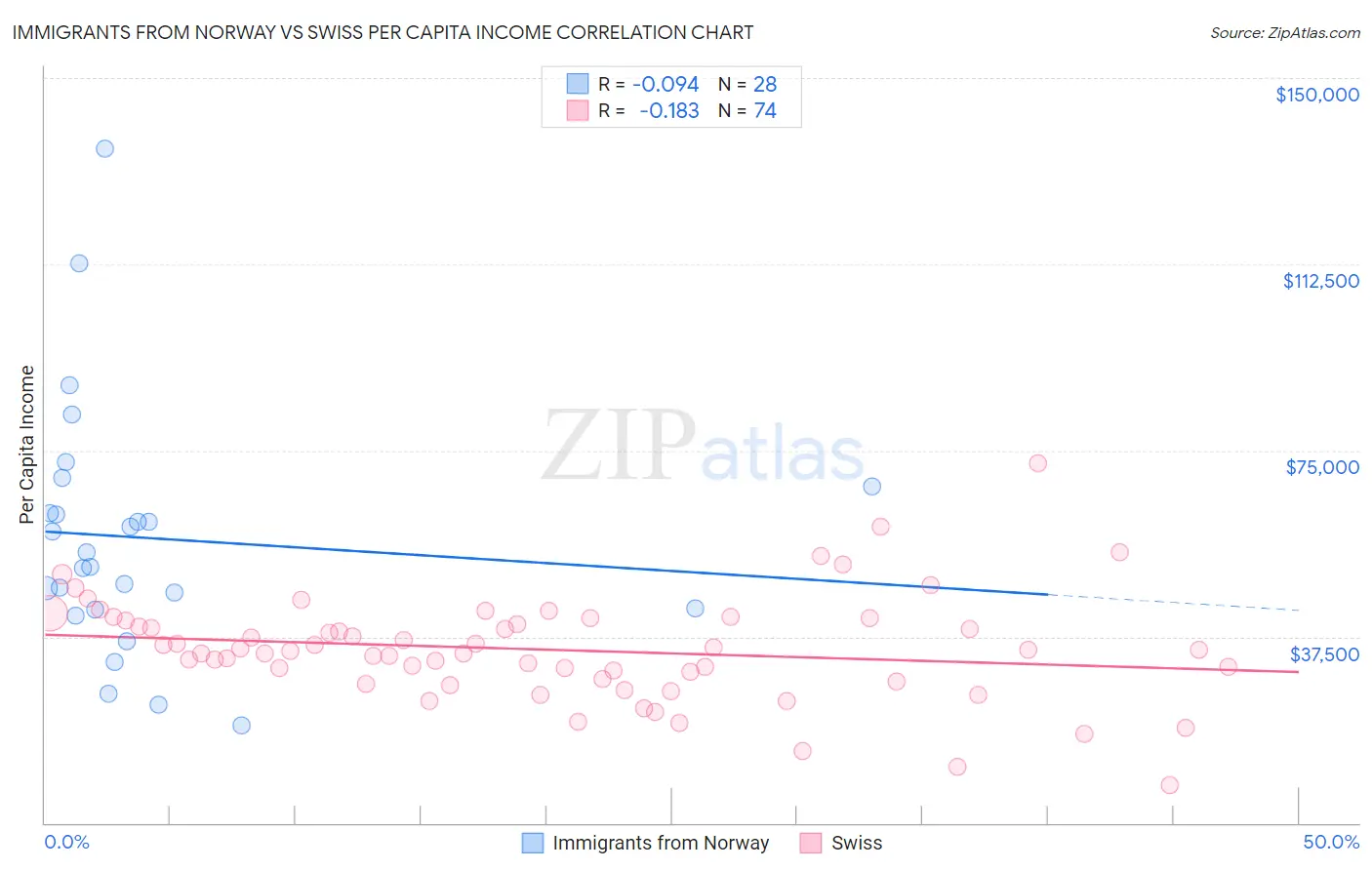Immigrants from Norway vs Swiss Per Capita Income