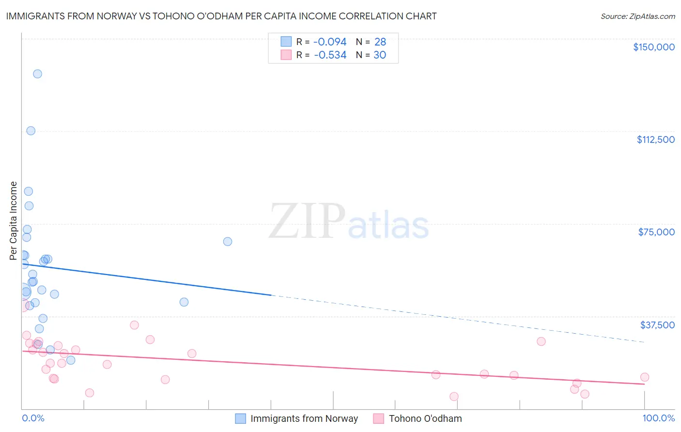 Immigrants from Norway vs Tohono O'odham Per Capita Income
