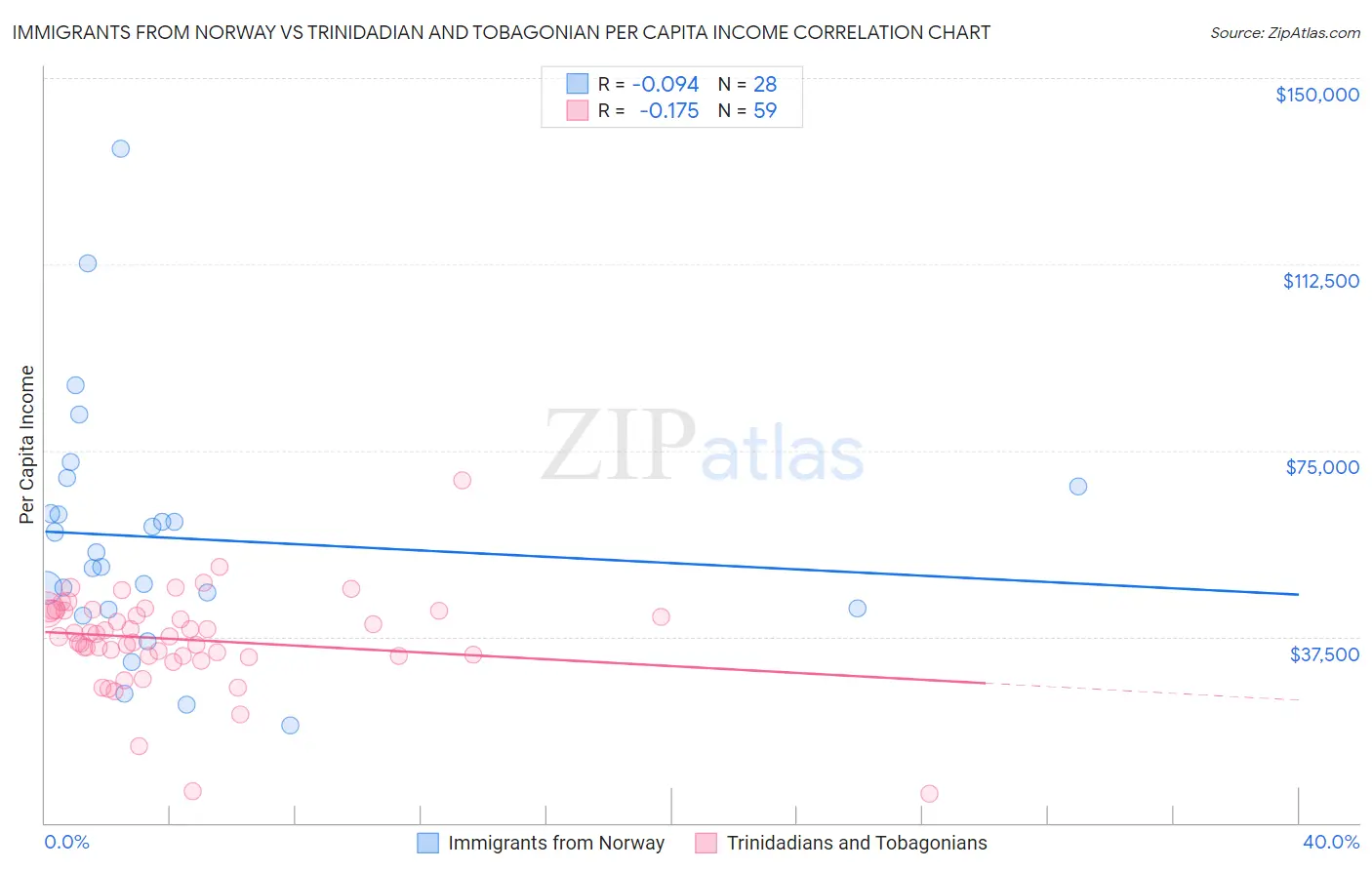 Immigrants from Norway vs Trinidadian and Tobagonian Per Capita Income