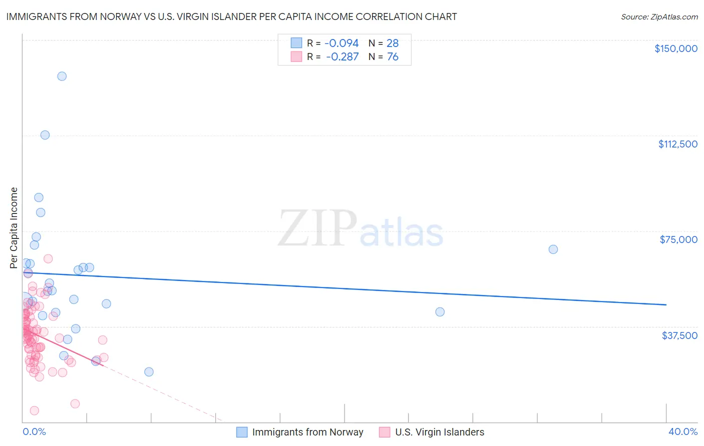 Immigrants from Norway vs U.S. Virgin Islander Per Capita Income