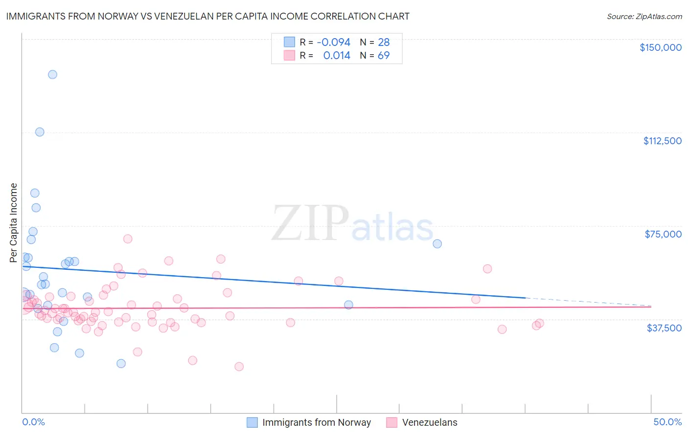 Immigrants from Norway vs Venezuelan Per Capita Income