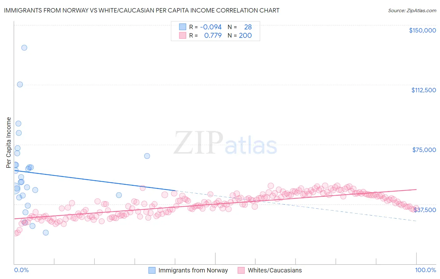 Immigrants from Norway vs White/Caucasian Per Capita Income