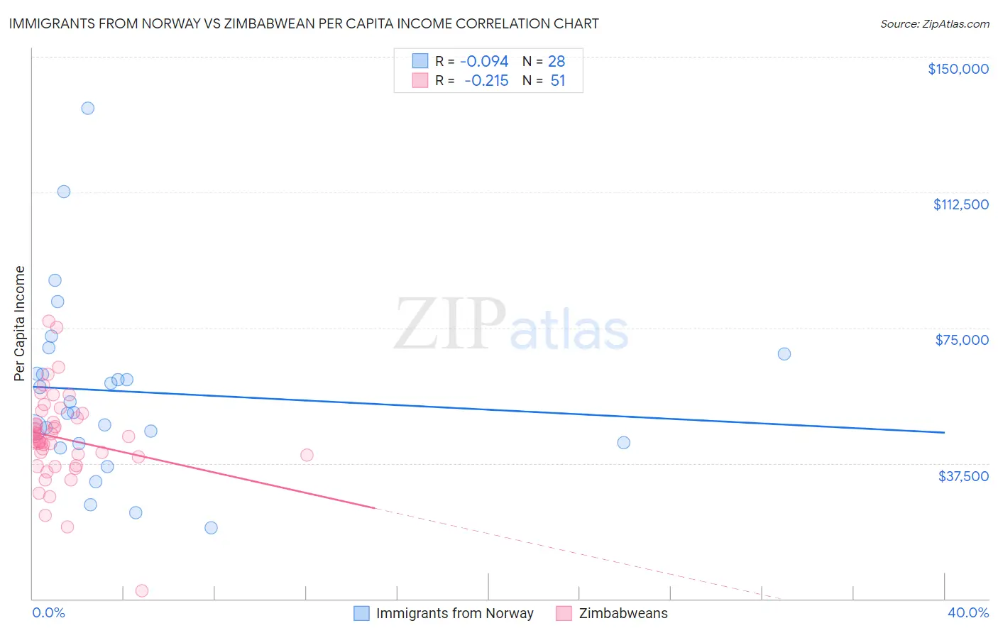Immigrants from Norway vs Zimbabwean Per Capita Income