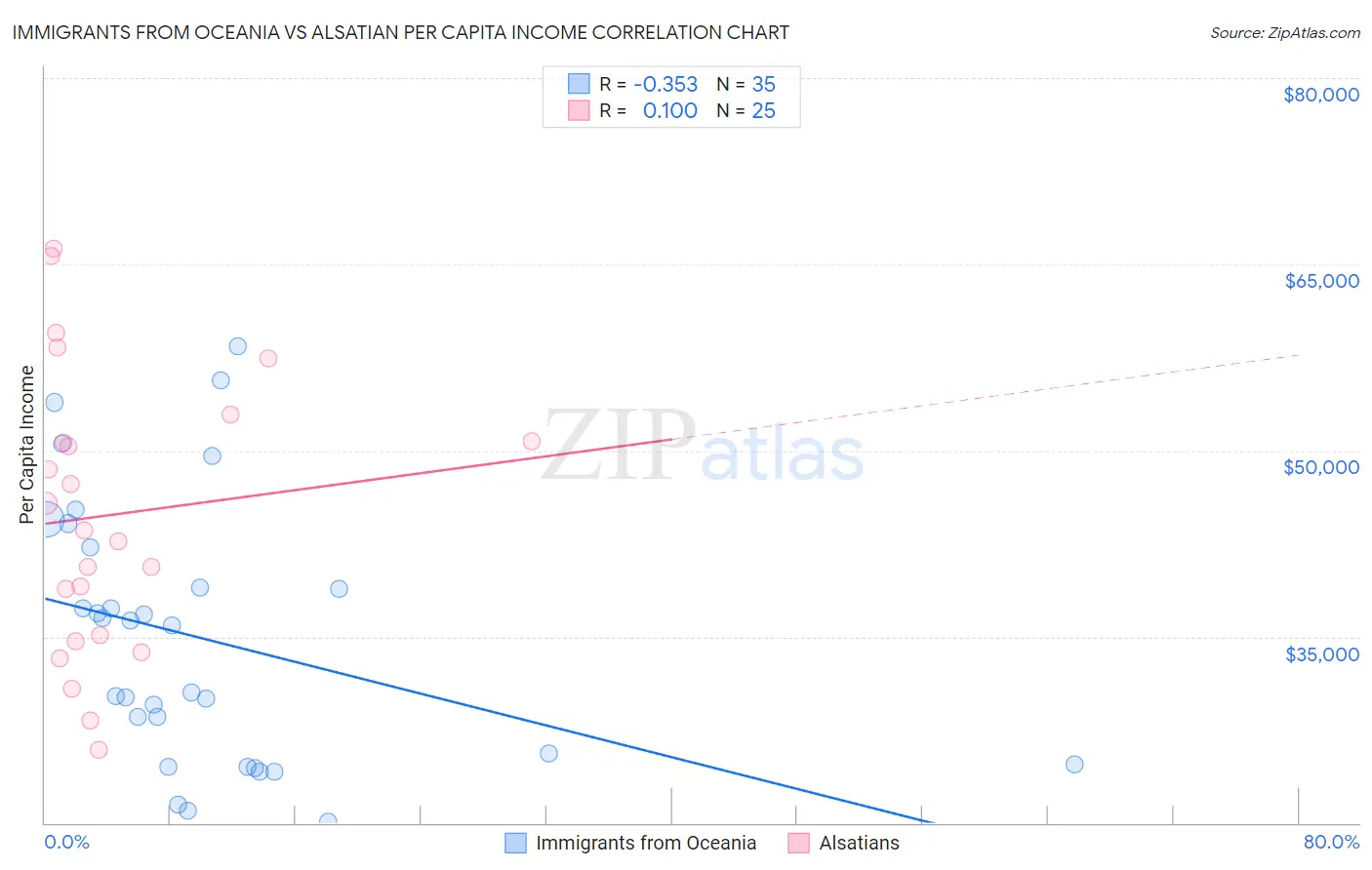 Immigrants from Oceania vs Alsatian Per Capita Income