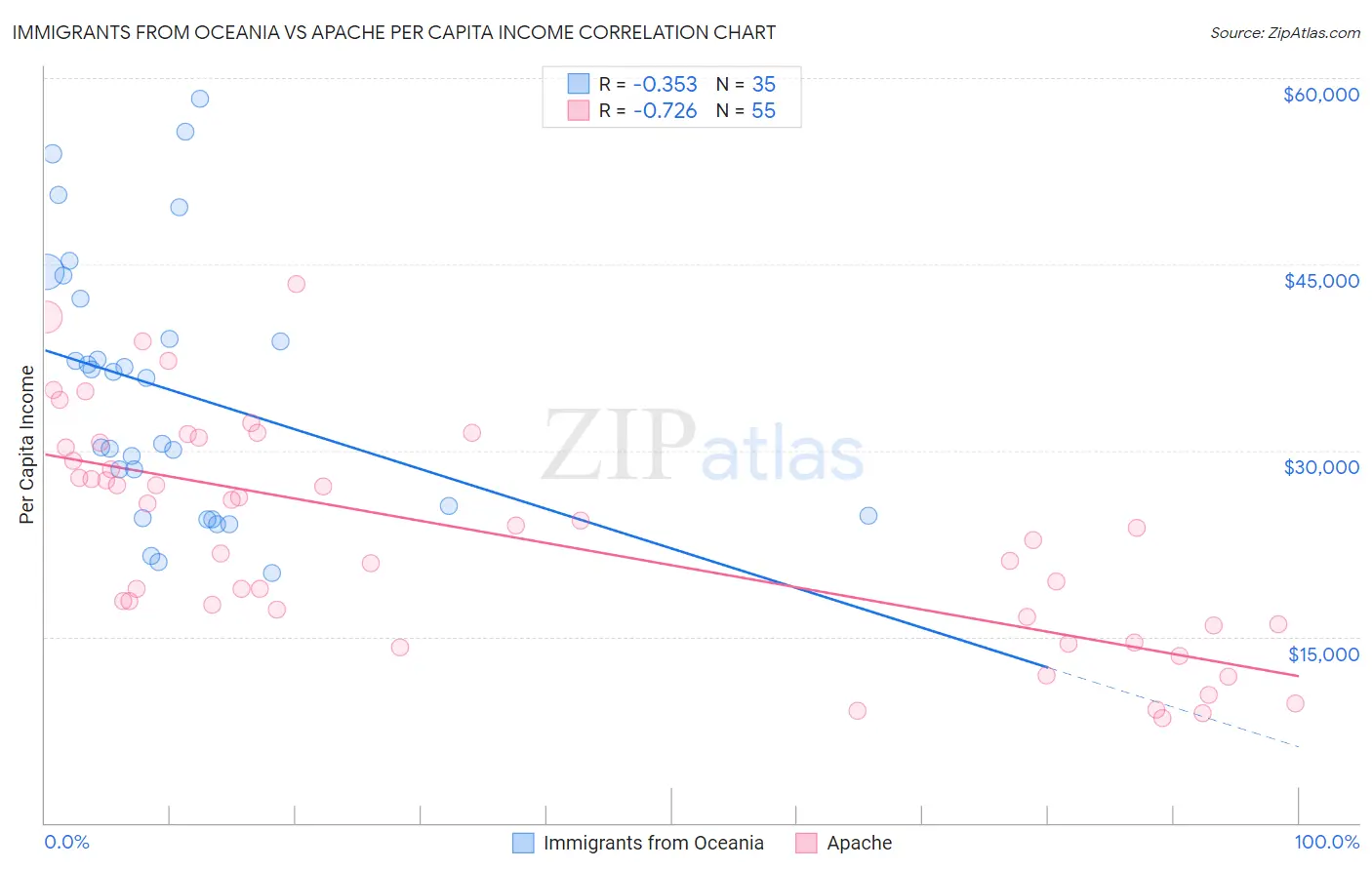 Immigrants from Oceania vs Apache Per Capita Income