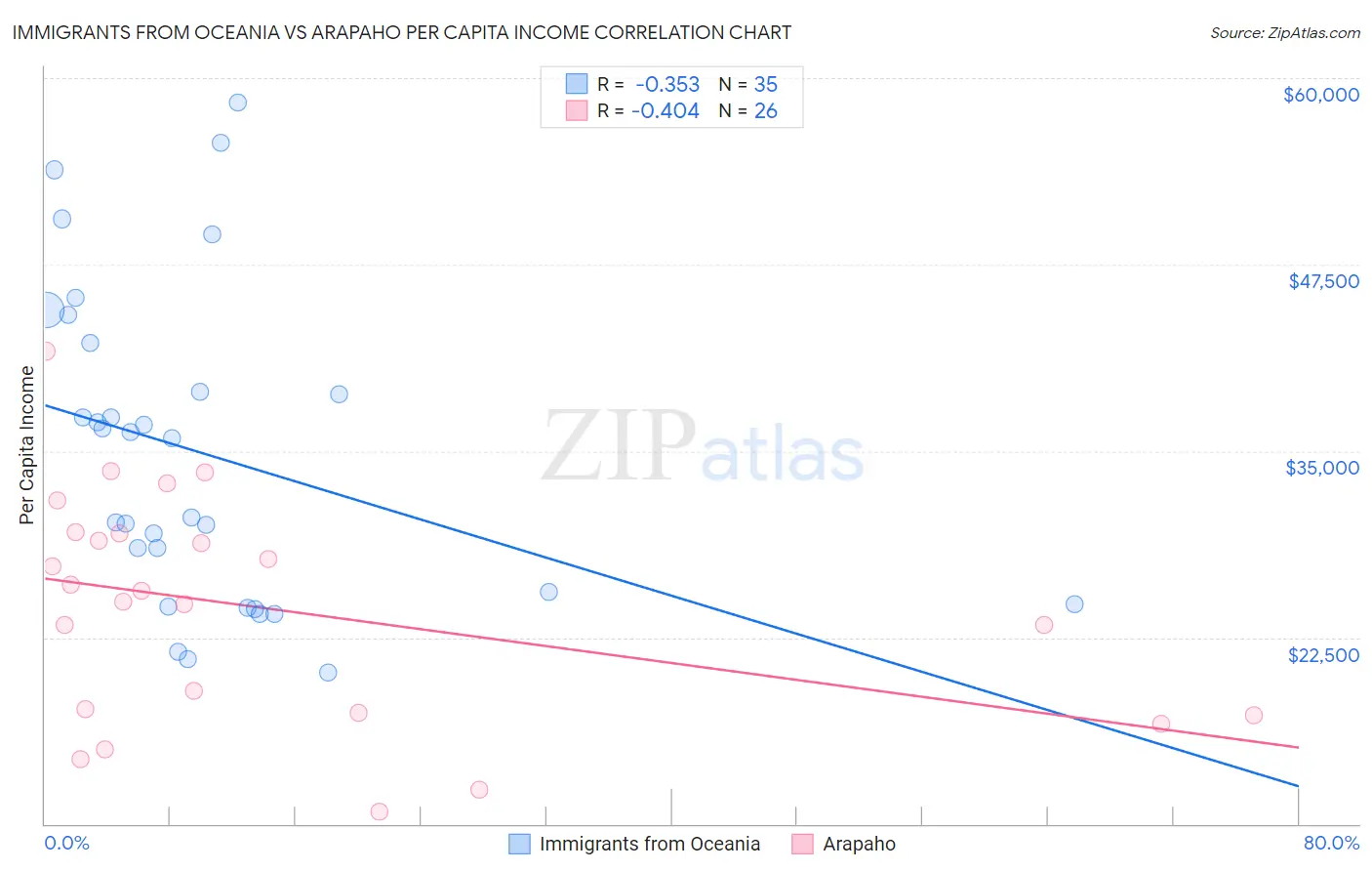 Immigrants from Oceania vs Arapaho Per Capita Income