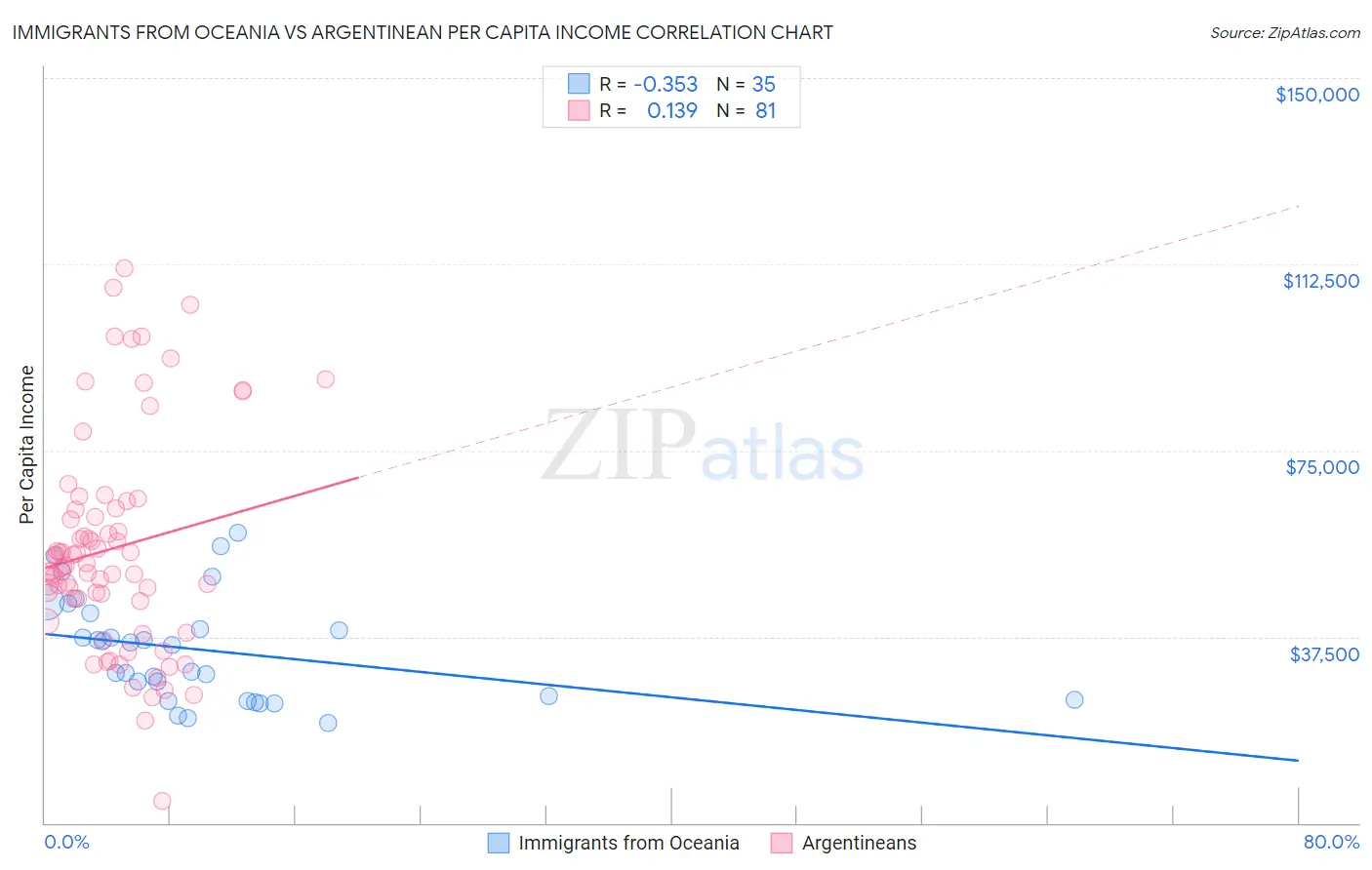 Immigrants from Oceania vs Argentinean Per Capita Income