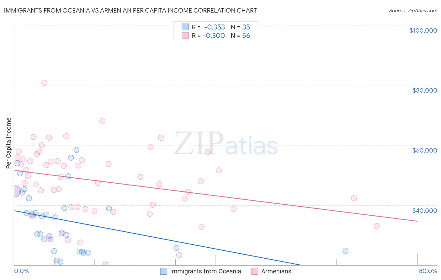 Immigrants from Oceania vs Armenian Per Capita Income