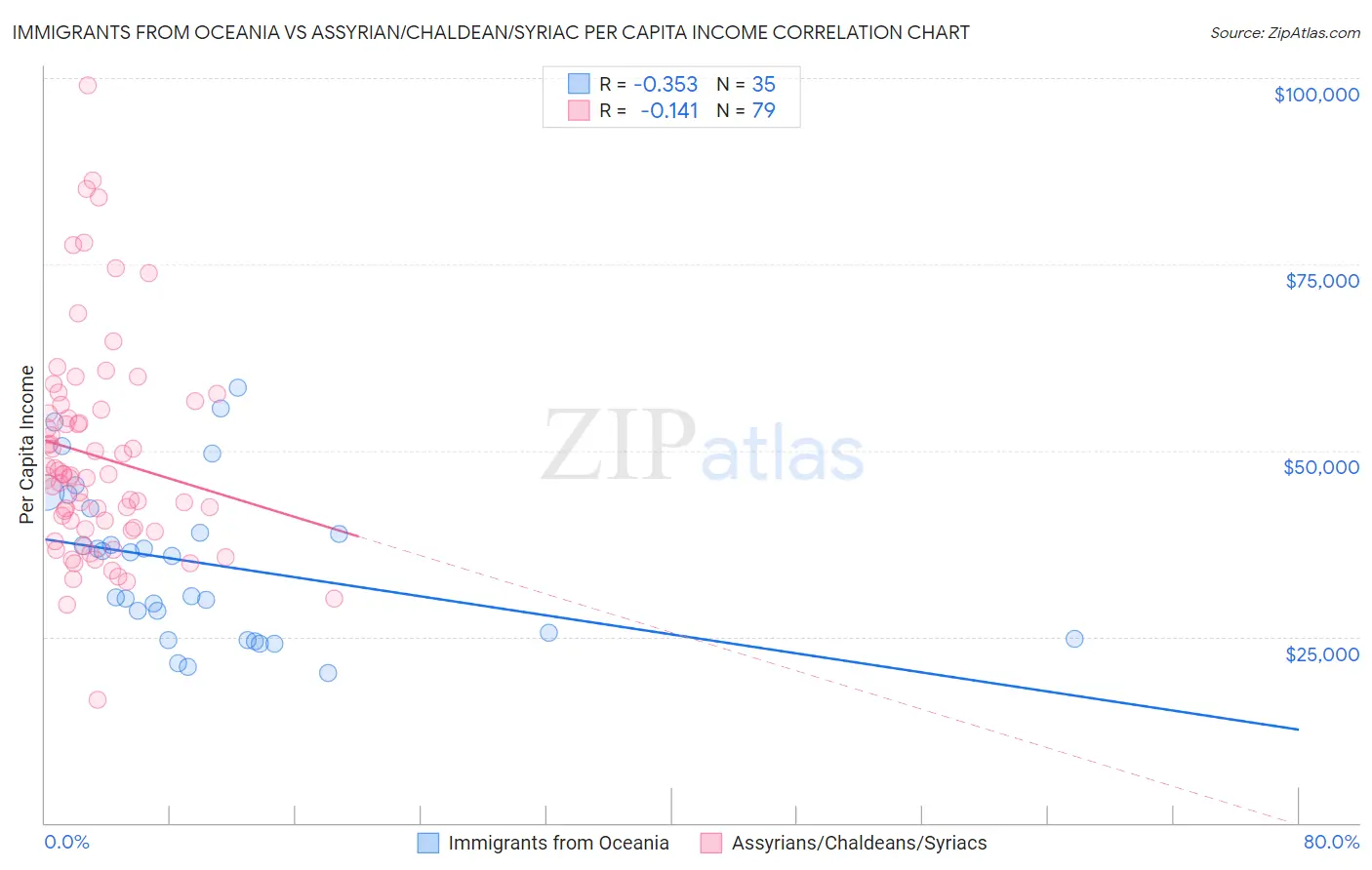 Immigrants from Oceania vs Assyrian/Chaldean/Syriac Per Capita Income