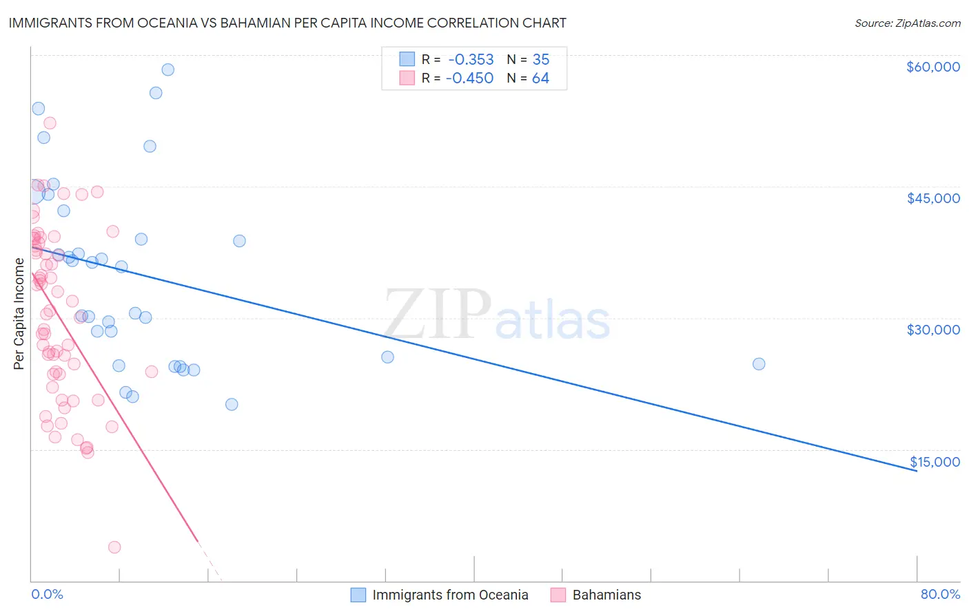 Immigrants from Oceania vs Bahamian Per Capita Income