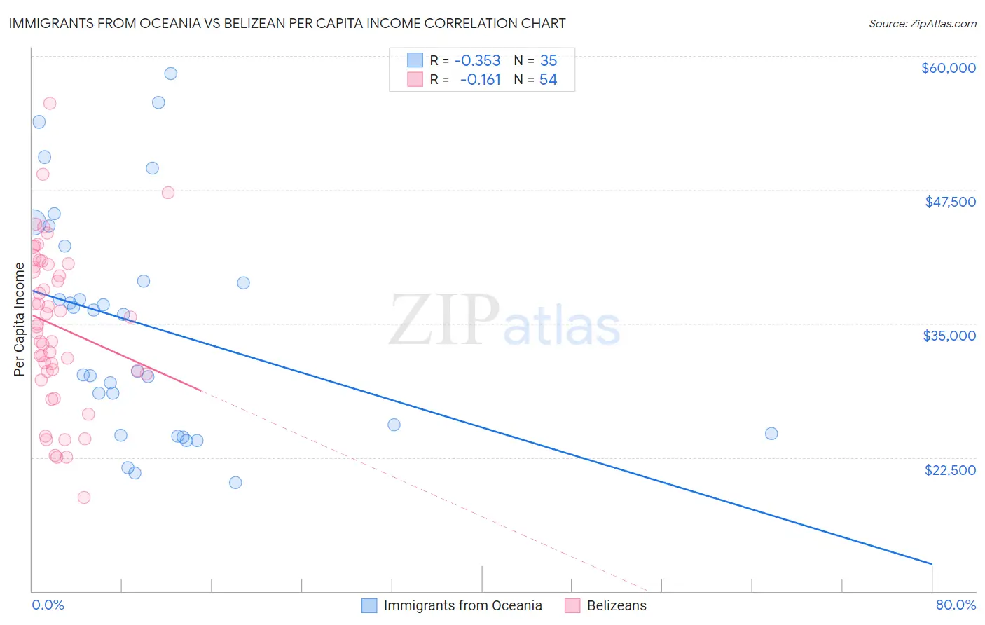 Immigrants from Oceania vs Belizean Per Capita Income